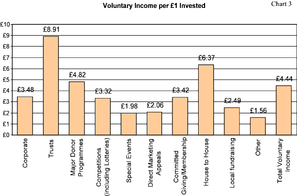 Voluntary Income per 1 Invested
