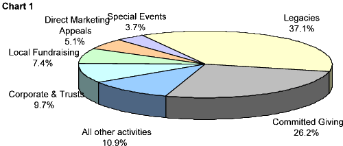 Main Sources of Voluntary Income