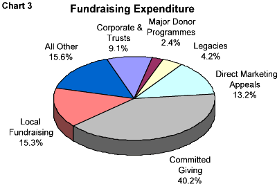 Fundraising Expenditure