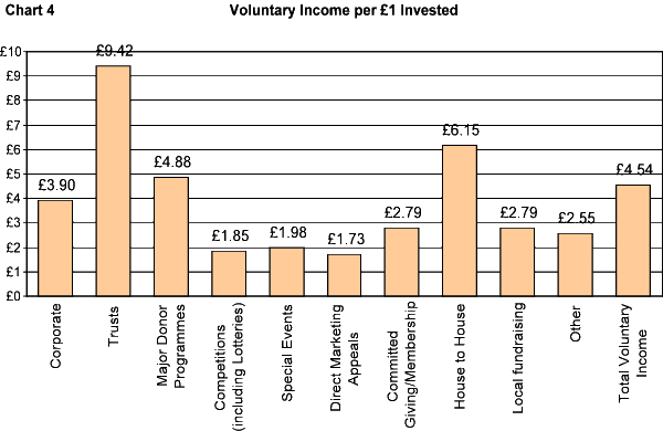 Voluntary Income per �1 Invested
