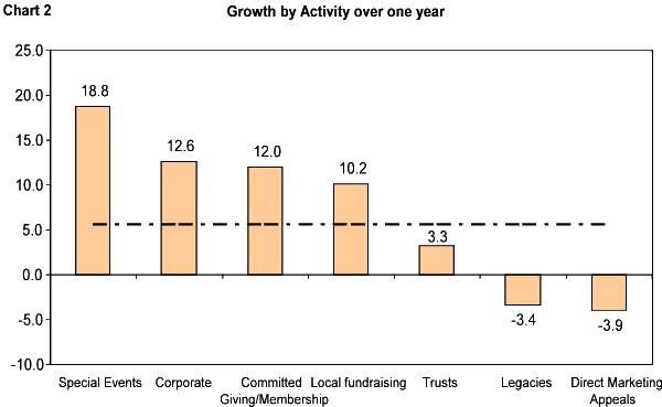Growth by Activity over one year