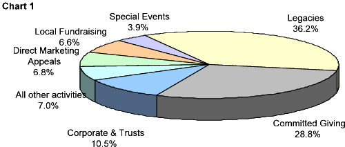 Main Sources of Voluntary Income