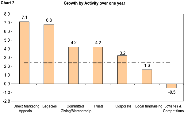Growth by Activity over one year
