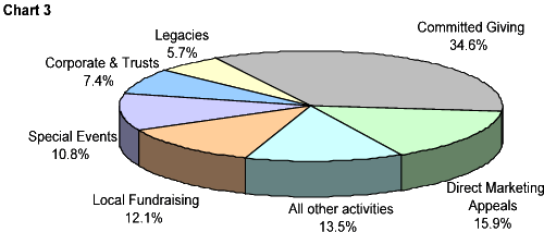Fundraising Expenditure