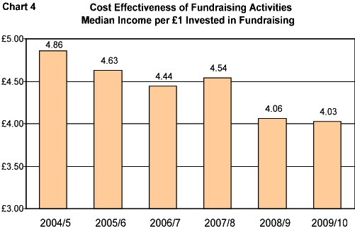 Voluntary Income per �1 Invested