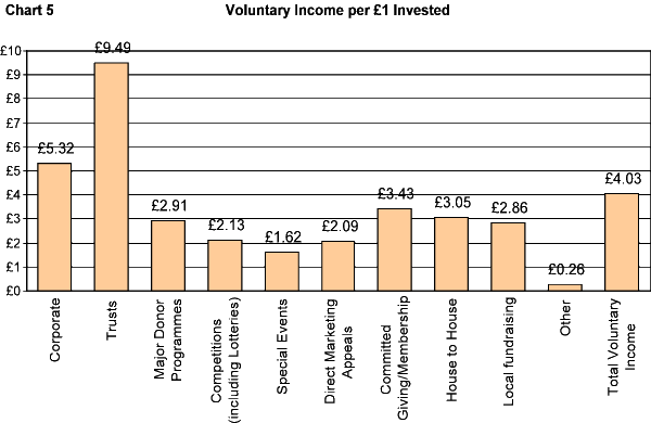 Voluntary Income per �1 Invested