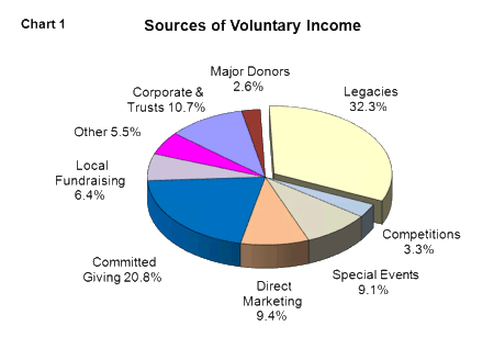 voluntary income sources main simplified analysis chart shows below
