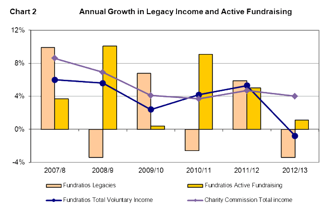 Growth in Legacy Income and Active Fundraising