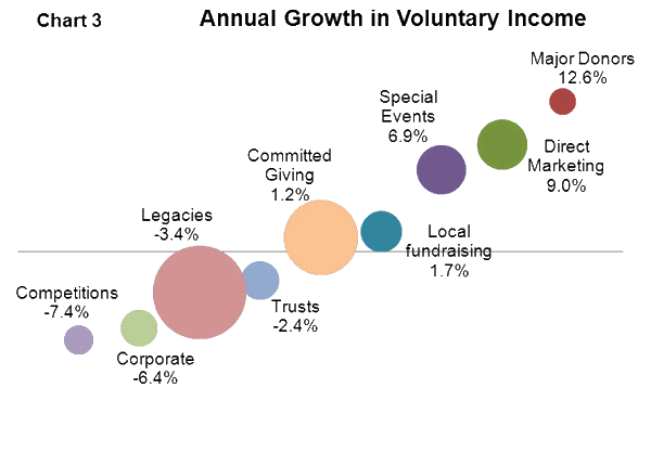 Annual Growth in Voluntary Income