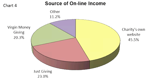 Source of On-line Income