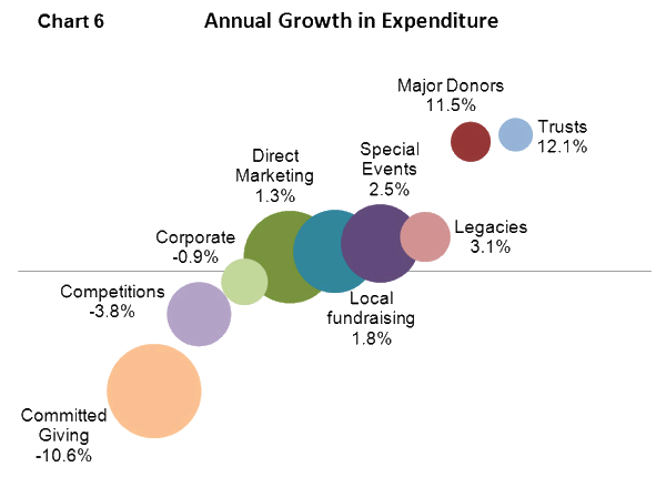Annual Growth in Expenditure