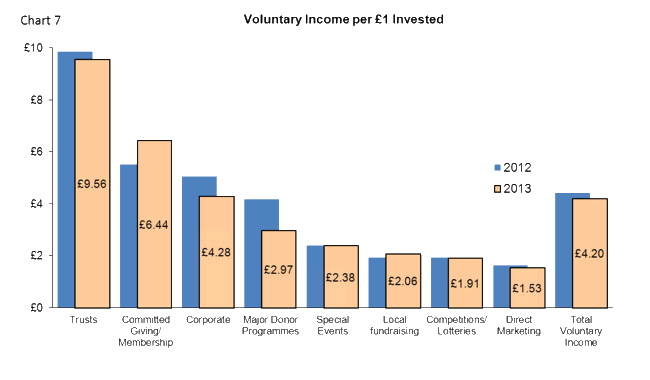 Voluntary Income per 1 invested