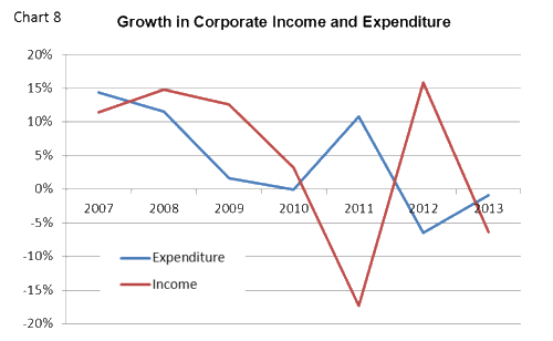 Growth in Corporate Income and Expenditure